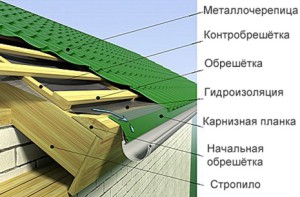 обрешетка для металлочерепицы